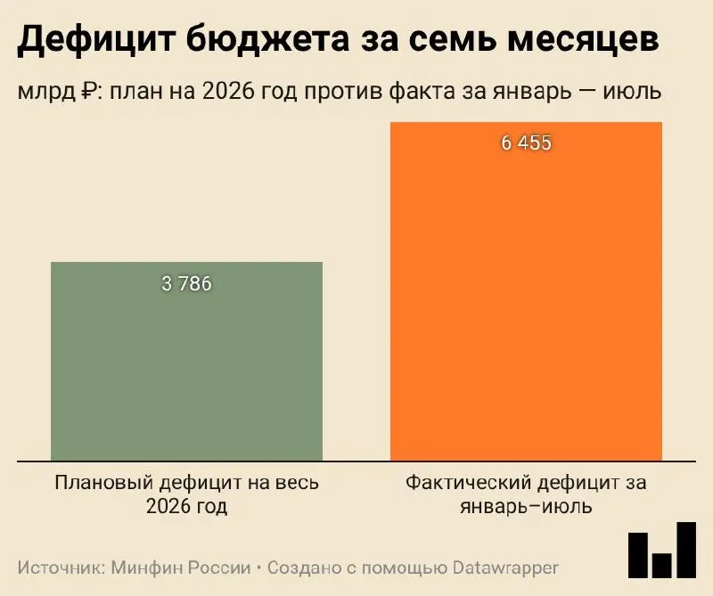 За семь месяцев 2026 года дефицит бюджета составил около 6,46 трлн ₽ (2,8% ВВП). Доходы росли за счет внутренних налогов, а расходы росли быстрее — на фоне изменений в закупках.