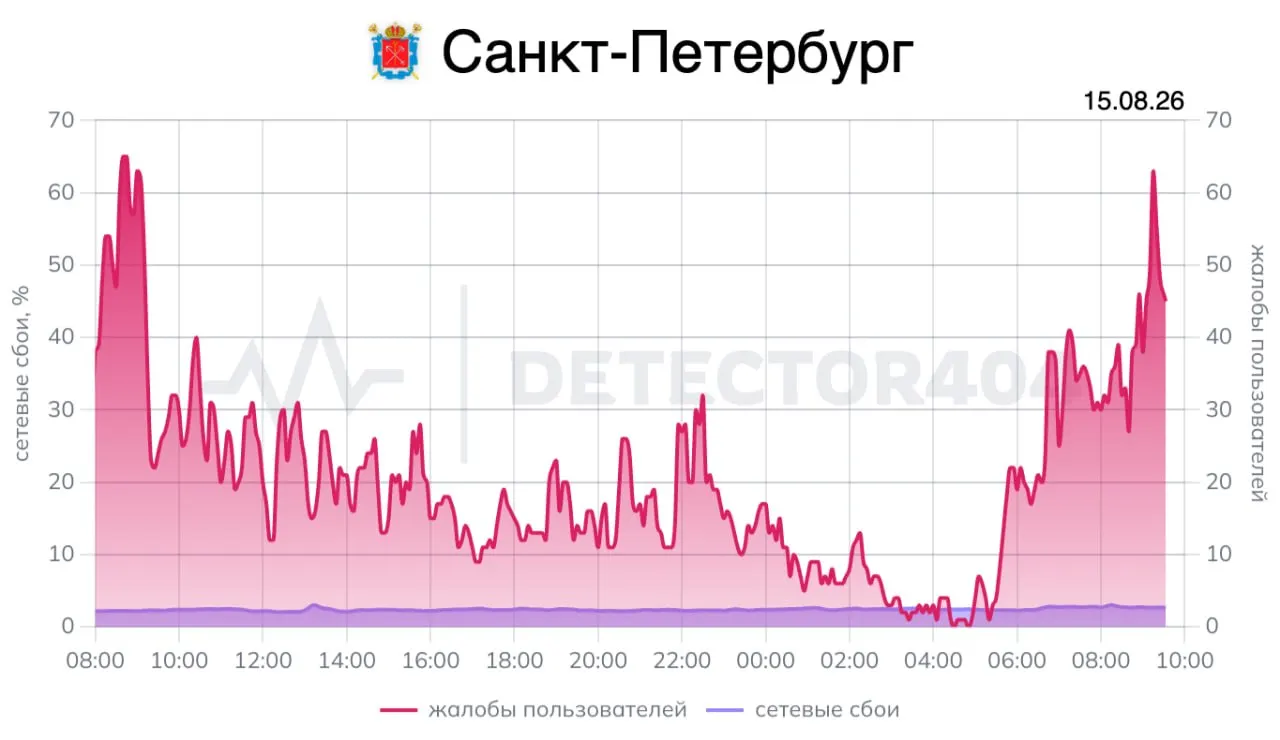 Петербург сталкивается с перебоями в работе мобильного интернета: жалобы фиксируются с утра, за последний час более 180 пользователей сообщили о сбоях.