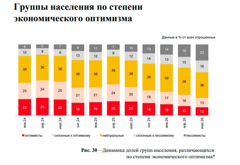 В первой половине 2026 года рынок жилья демонстрирует рост доли сделок без ипотеки в регионе и в крупных городах, а потребительские ожидания по ценам становятся более нестабильными.