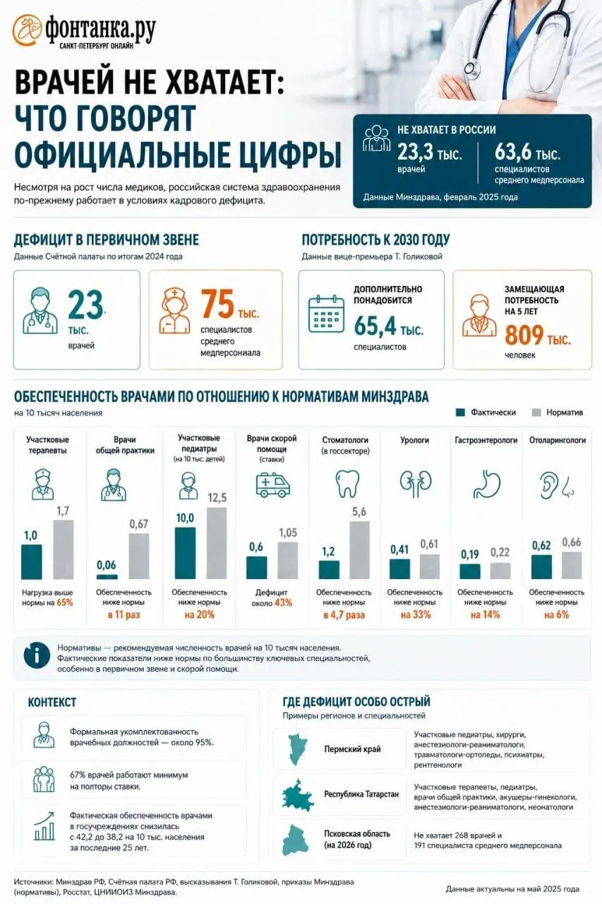 С 2026 года бюджетные места в ординатуре стали целевыми, и выпускники всё чаще выбирают платное обучение, что влияет на доступ к кадрам в регионе.
