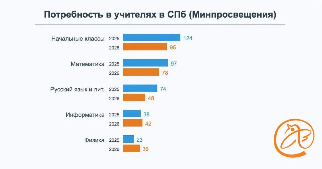 В петербургских школах сохраняется нехватка педагогов, в отдельных вакансиях обещают оклады до 120 тыс. руб.