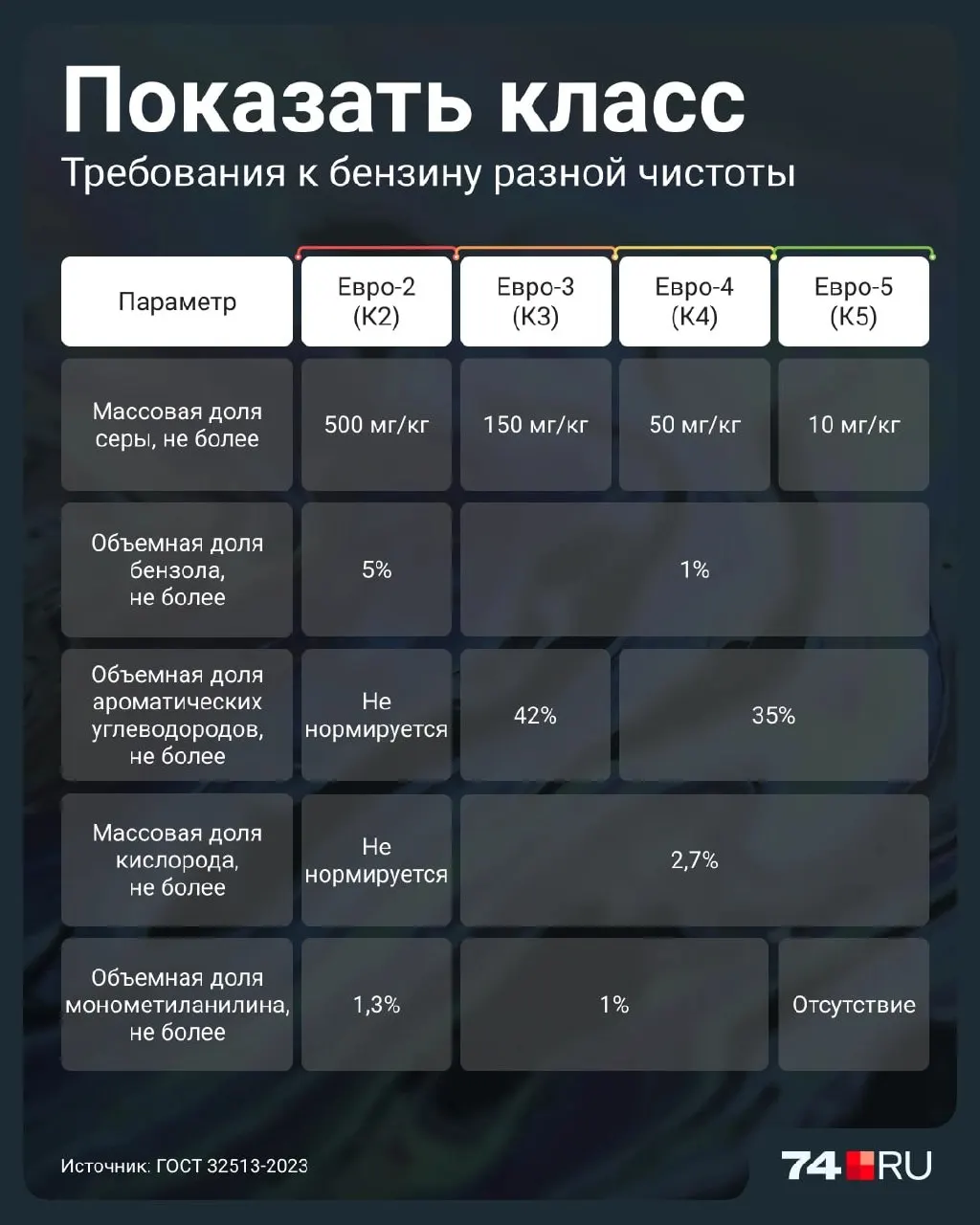 Временно разрешена продажа топлива более низкого экологического класса до 2027 года. Разбираемся, чем Евро-2 отличается и какие риски он несет для мотора.