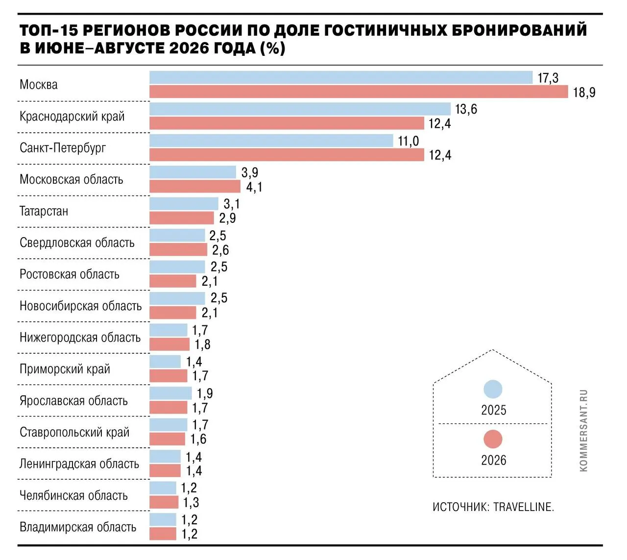 Доли региональных бронирований снизились у Крыма и Краснодарского края, в то время как Москва увеличила долю; общая ситуация отражает снижение спроса на отдых в стране и тенденцию к региональным поездкам.