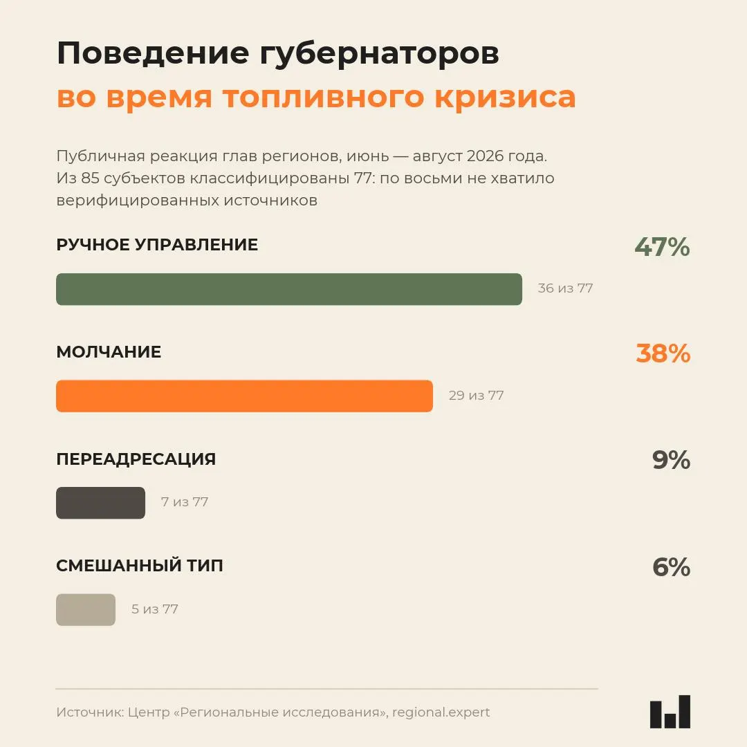 Новый мониторинг показывает, что реакция губернаторов не коррелирует с тяжестью кризиса; молчание остается распространенной стратегией.