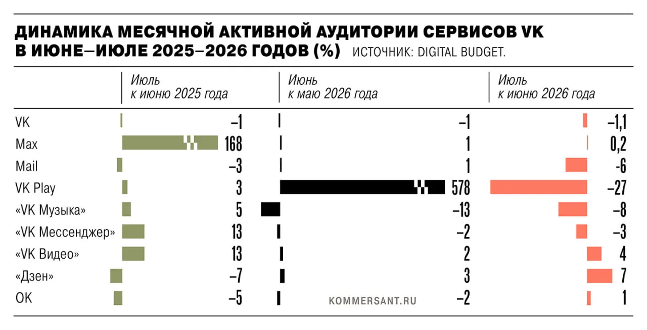 В июле 2026 года аудитория приложений VK снизилась после удаления из магазинов в рамках санкций; крупнейшее снижение зафиксировано у VK Play. Представители VK заявляют, что нужно учитывать веб‑версии; различия объясняются методологией и сезонностью.