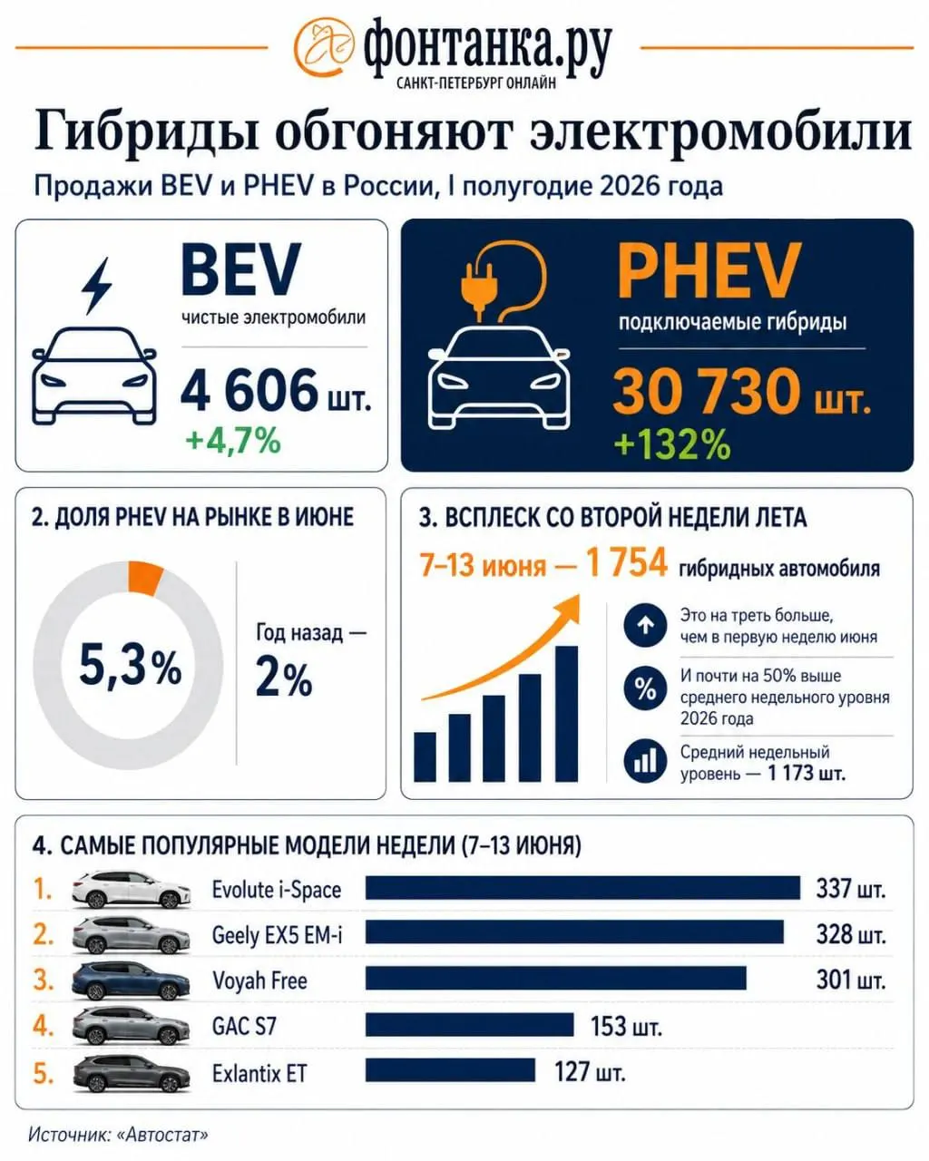 Рост цен на бензин стимулирует спрос на гибриды и электромобили: за первую половину 2026 года продажи PHEV в России выросли более чем вдвое, BEV — на 5%.