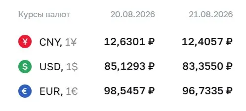 Доллар упал до 83,36 руб., евро — 96,73 руб., юань — 12,41 руб.; ЦБ обновляет расчеты по облигациям и фьючерсам на доллар и евро. Подписывайтесь на обновления.