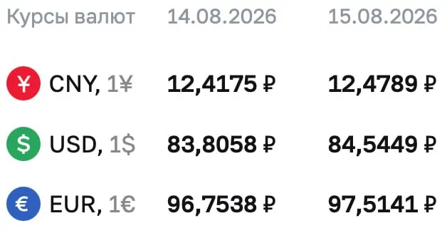 Доллар превысил отметку 84 рубля на выходных; ориентировочно доллар — 84,54 рубля, евро — 97,51 рубля, юань — 12,48 рубля. По курсу ЦБ приводятся расчеты по ряду инструментов на доллар и евро.