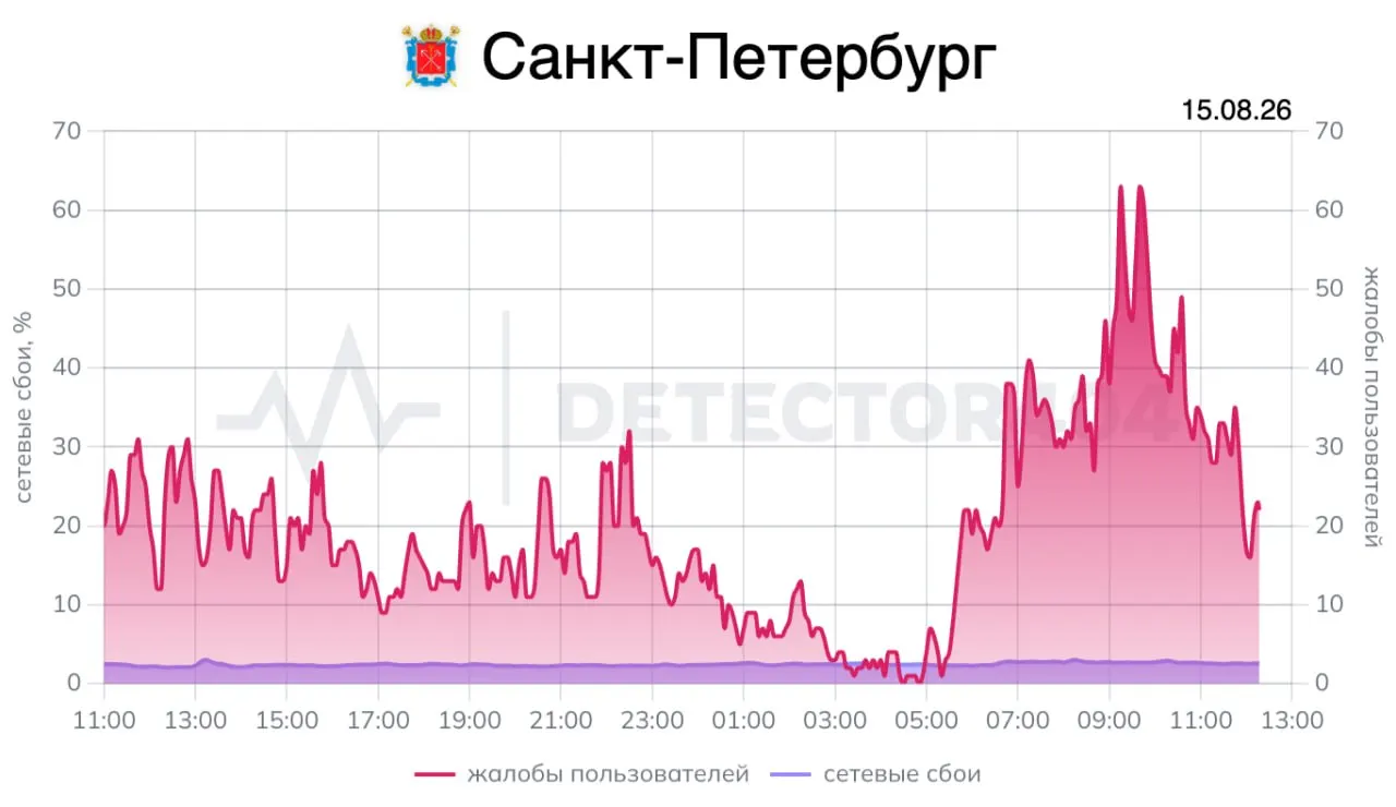 После снятия тревоги в Ленинградской области мобильная сеть вновь работает: жалобы пользователей постепенно уменьшаются, часть абонентов уже отмечает восстановление доступа к интернету.