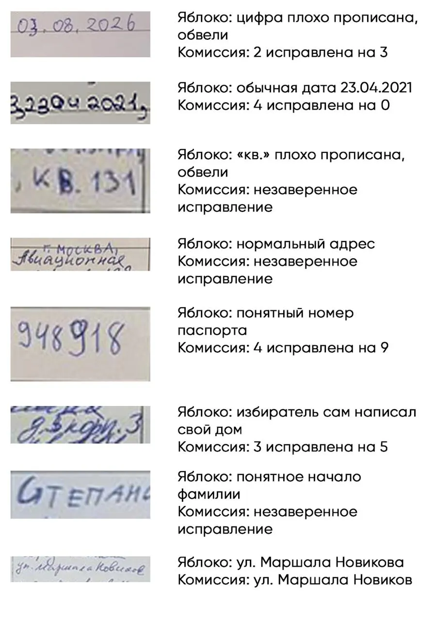 Избирком Москвы отказал восьми кандидатам от партии «Яблоко» в регистрации на муниципальных выборах в районе Щукино, ссылаясь на неточности в подписных листах и спорные формулировки профессий; партия считает это политическим давлением и нарушением равных условий конкуренции.