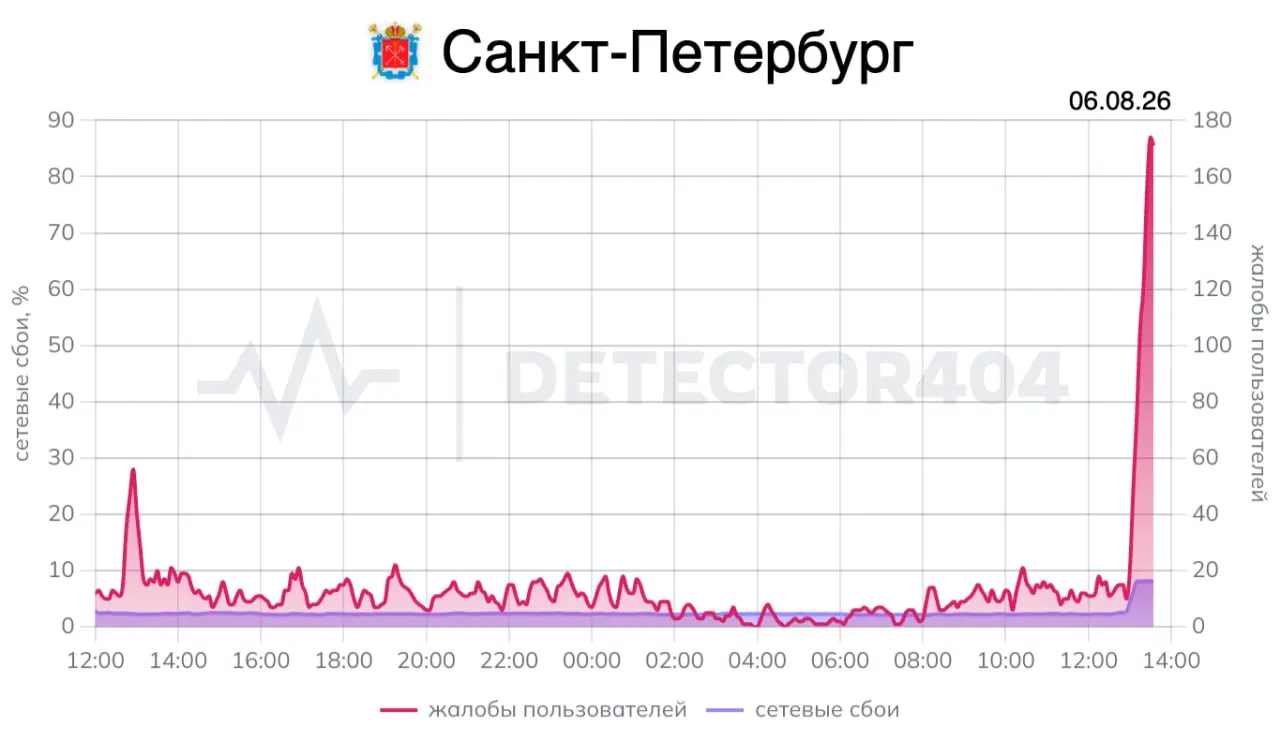 Сбой мобильного интернета затронул Санкт-Петербург и регионы России по данным Downdetector; отмечены проблемы в Москве и Нижегородской области.