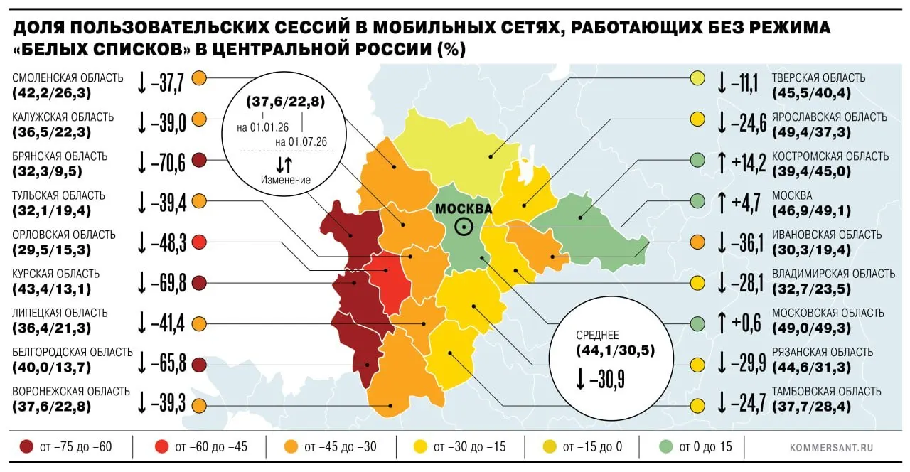 В июле в ЦФО без ограничений прошло лишь 30,5% мобильных сессий; доступ чаще всего по «белым спискам» Минцифры. В Москве 49%, в Санкт-Петербурге 43,9%, а в Брянской, Курской и Белгородской областях — около 12%. Рынок реагирует ростом тарифов и развитием фиксированного интернета.