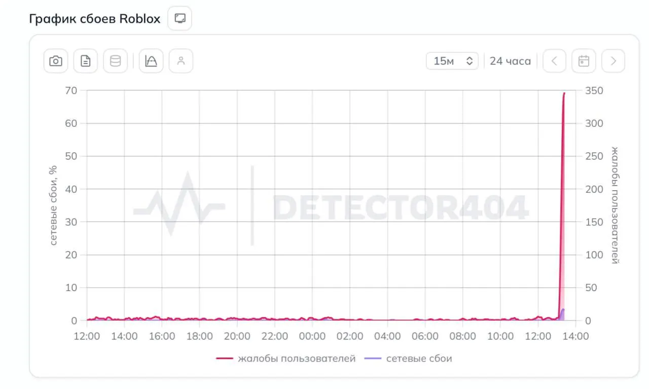 Пользователи региона сталкиваются с перебоями в доступе к Roblox; проблемы зафиксированы по данным Downdetector.
