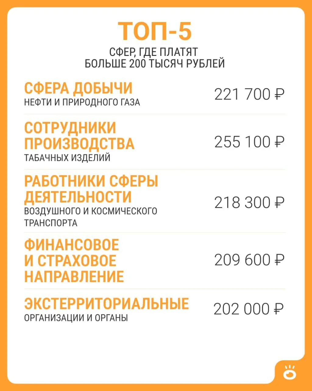 По данным Росстата, выше 200 тысяч рублей зафиксировано всего в пяти сферах. По стране средняя зарплата в июне 2026 года составила 114 743 рубля.
