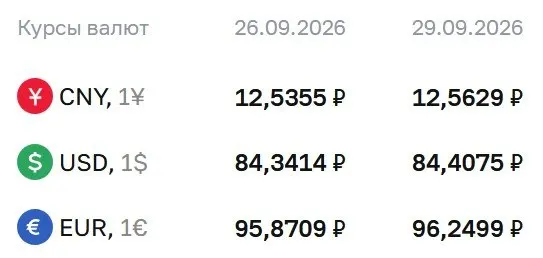 Доллар держится ниже отметки 85 ₽; обновления по курсам на сегодня.