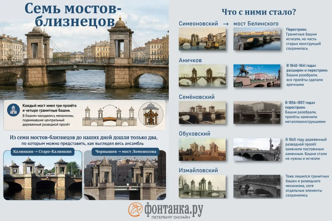 Городской ландшафт Санкт-Петербурга менялся: от мостов с гранитными башнями до новых цветов линий метро.