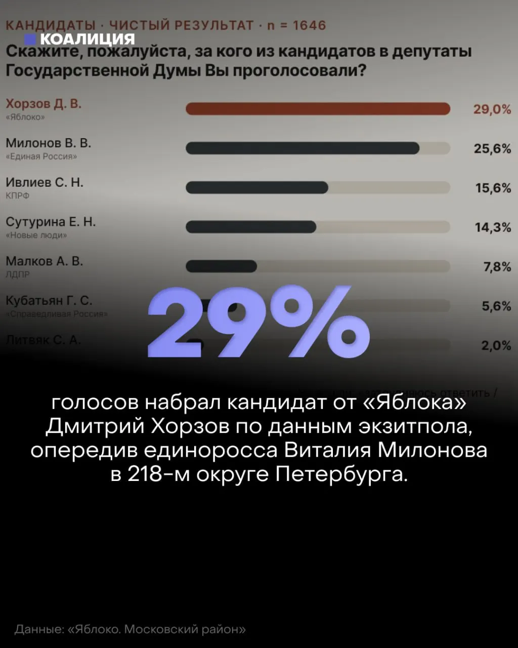 По данным независимого экзитпола в 218-м округе Петербурга победил Дмитрий Хорзов, однако оппоненты заявляют о фальсификациях на участках и давлении на наблюдателей.
