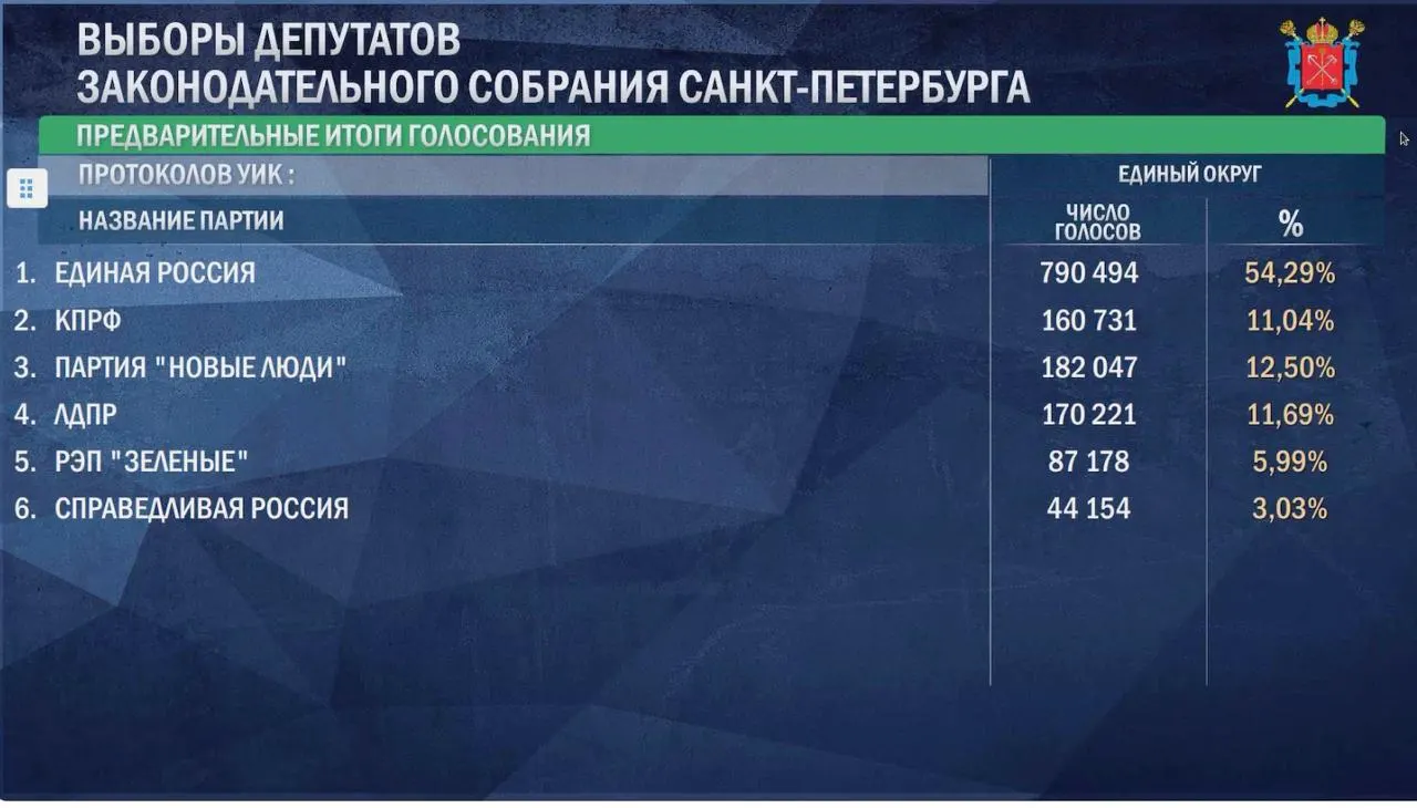 По данным ЦИК после обработки свыше 90% бюллетеней Единая Россия лидирует как в Госдуме, так и в Заксобраниях Петербурга и Ленобласти.