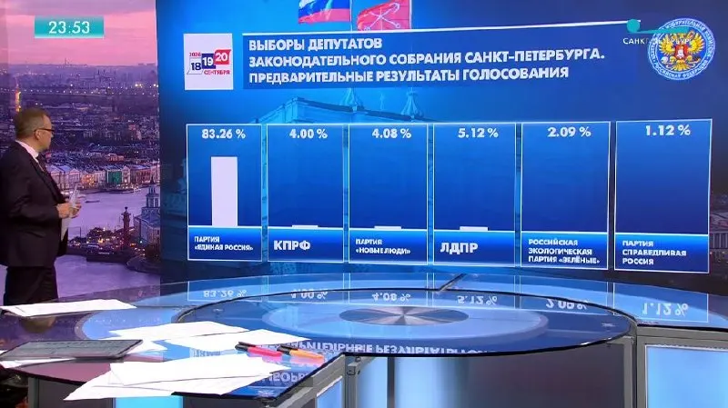 По подсчету примерно 1% бюллетеней Единая Россия набирает 83,26% голосов.
