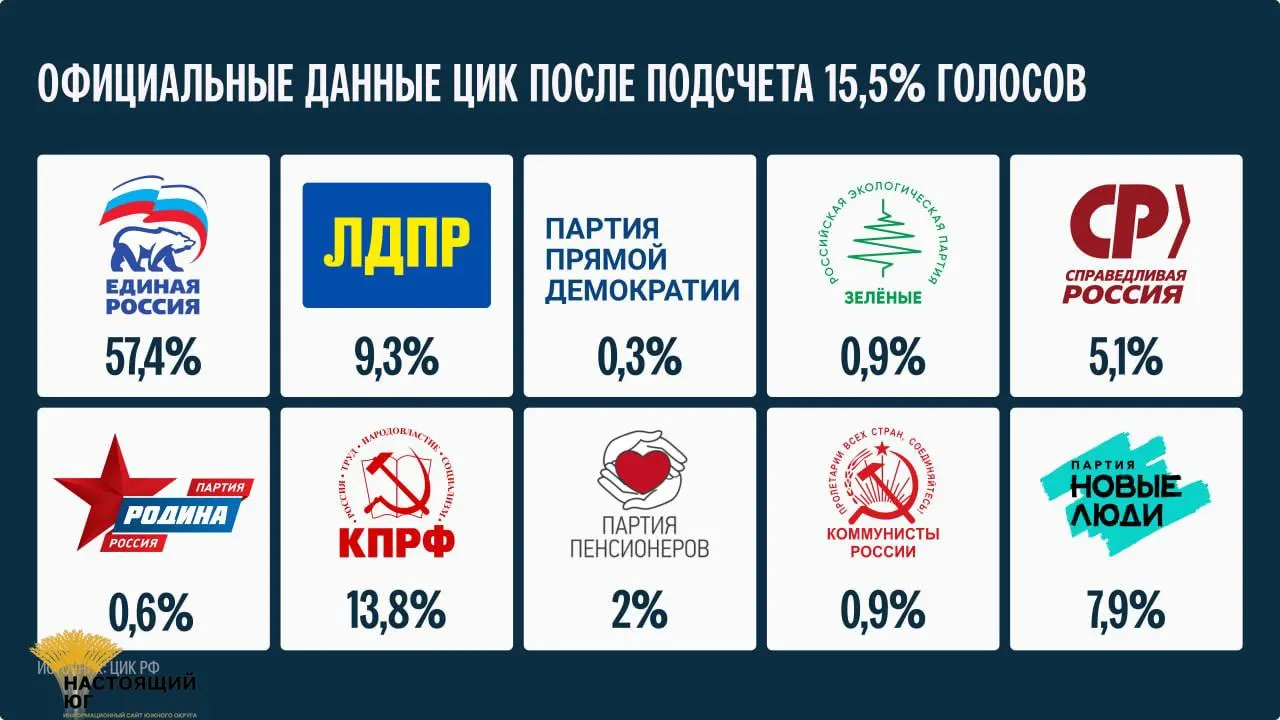 Глава ЦИК заявила, что окончательные итоги будут подведены не ранее 25 сентября.