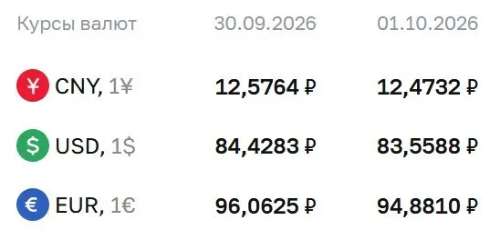 Официальный курс доллара опустился ниже 84 рублей впервые с конца августа; на 1 октября доллар стоит 83,56 ₽, евро — 94,88 ₽, юань — 12,47 ₽.
