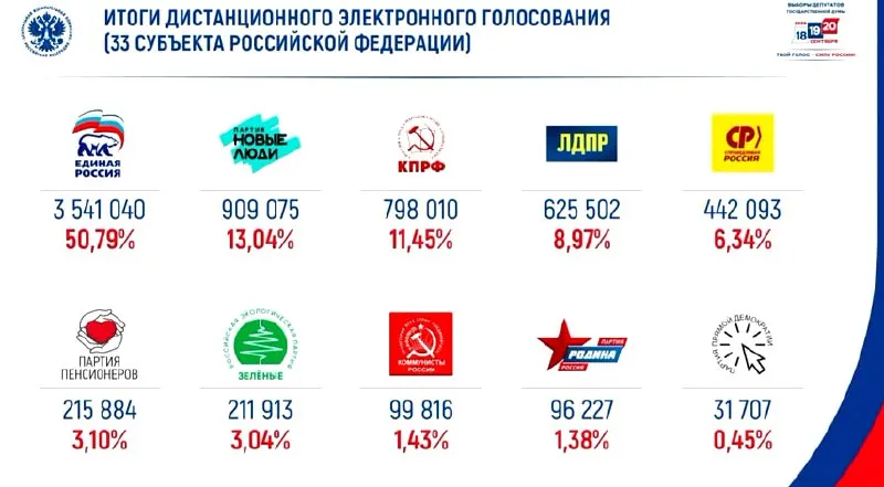 Первые итоги онлайн-голосования: Единая Россия лидирует, на втором месте — Новые люди.