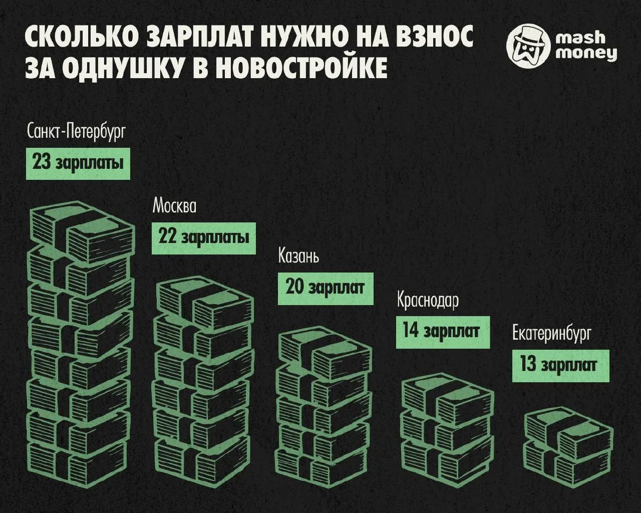 Первый взнос за однокомнатную квартиру в Петербурге достигает примерно 23 средних зарплаты. В Москве — около 22, в Казани — 20, в Нижнем Новгороде — 19, в Уфе — 18. Красноярск — наиболее благоприятен среди городов-миллионников по отношению взноса к годовым доходам.