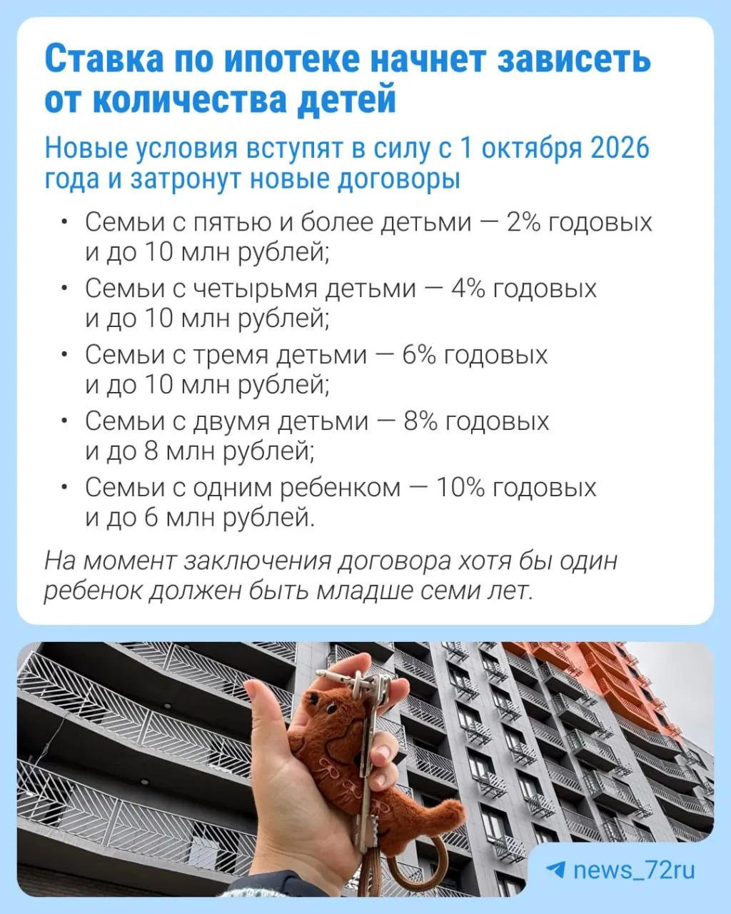 С 1 октября ставки по семейной ипотеке вырастут: в Москве, Санкт‑Петербурге и соседних областях — на 2 процентных пункта.