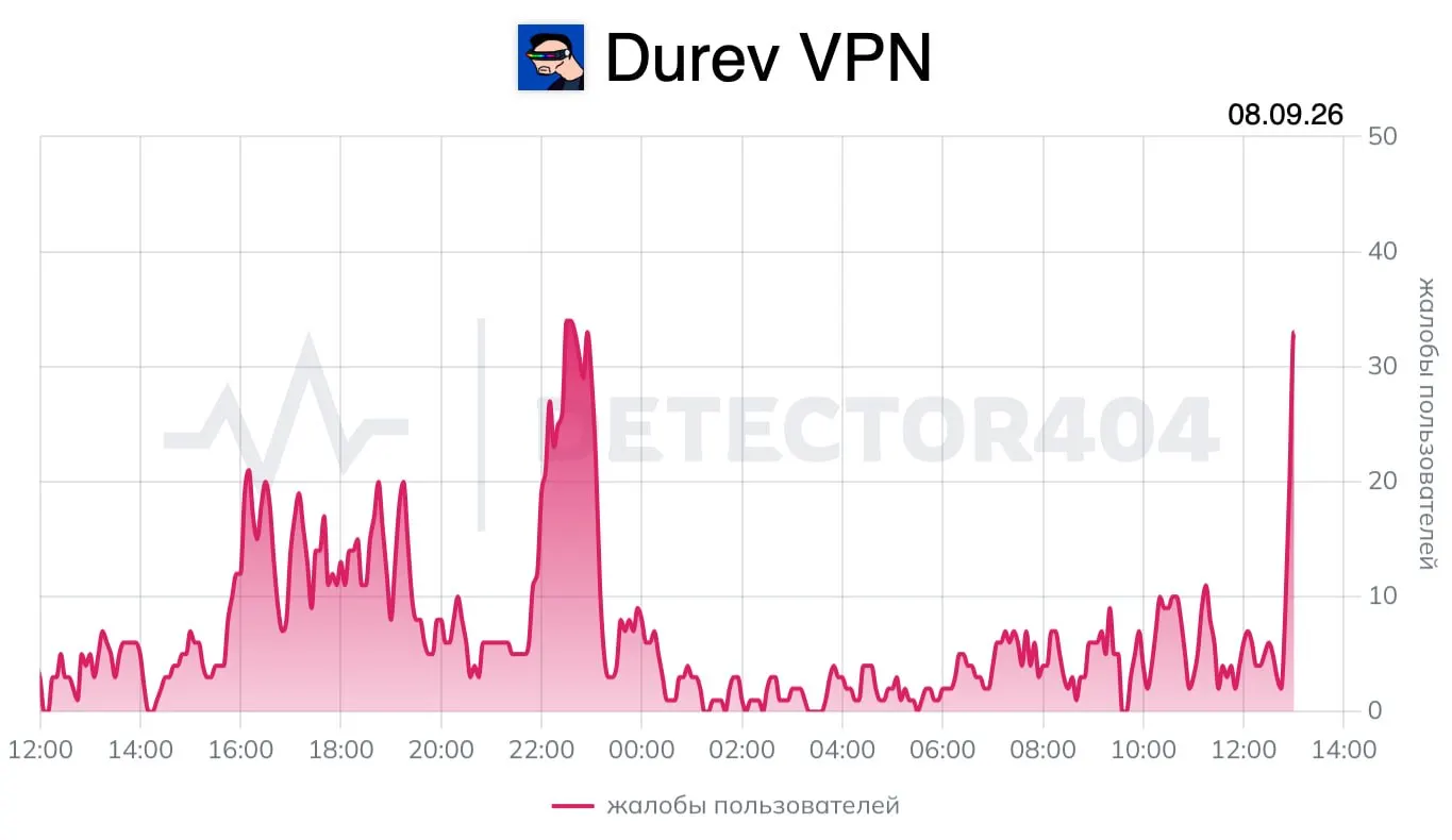 Пользователи сообщают о массовых сбоях VPN: BlancVPN, Happ, Durev VPN и AdGuard VPN. Больше жалоб поступает из Санкт-Петербурга и Приморского края.