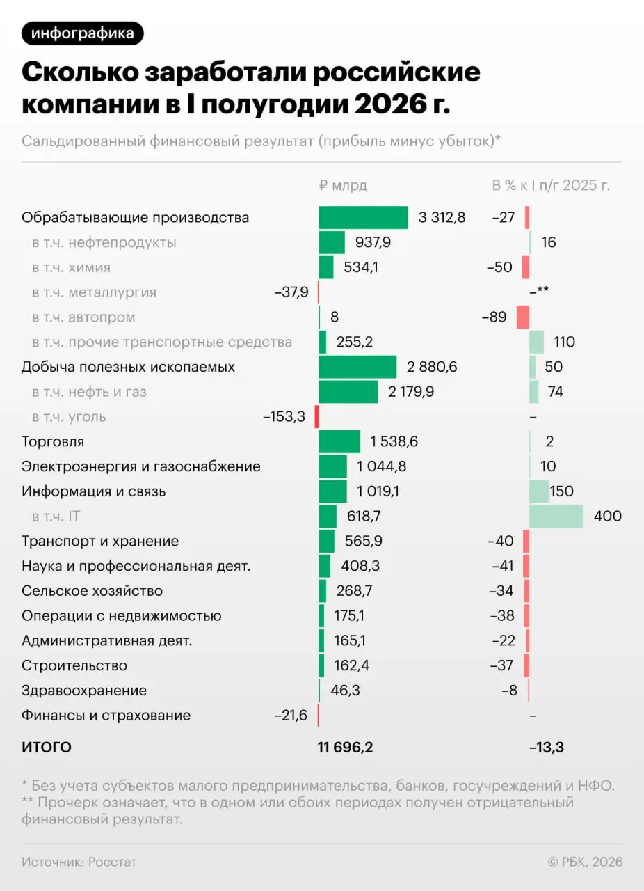 За полугодие прибыль российских предприятий снизилась на 13,3%, по июню — падение усилилось. Каждая третья фирма сейчас убыточна; что это значит для экономики.