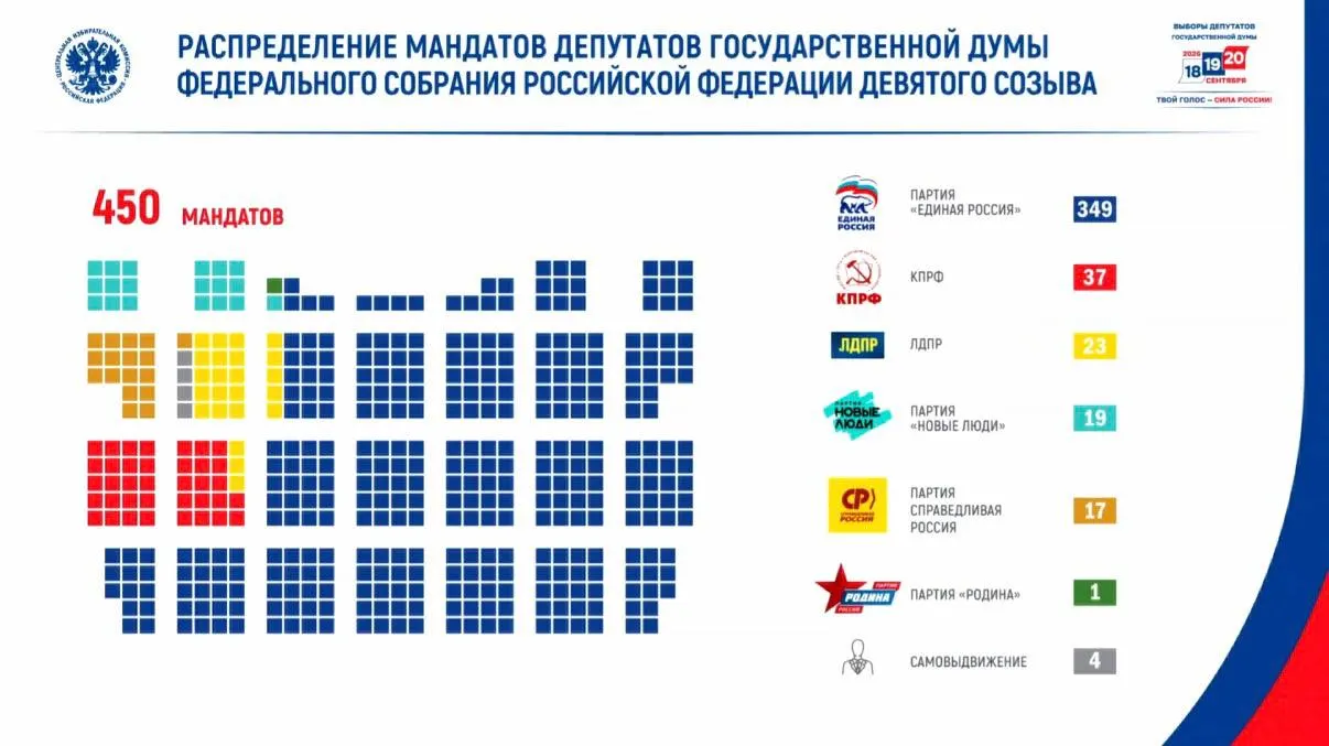 Голосование прошло с явкой 59,8%; свыше 67,4 млн граждан отдали голоса. В парламент вошли представители партий, а также 46 ветеранов боевых действий.