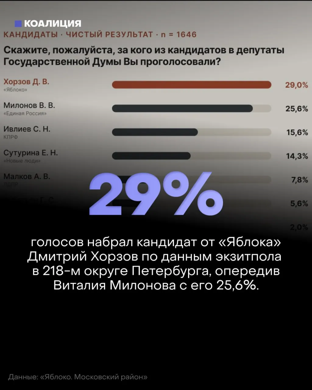 После вечерних данных экзитпола Милонов, казавшийся проигрывающим, поднялся на лидирующую позицию после полного подсчета протоколов в округе.