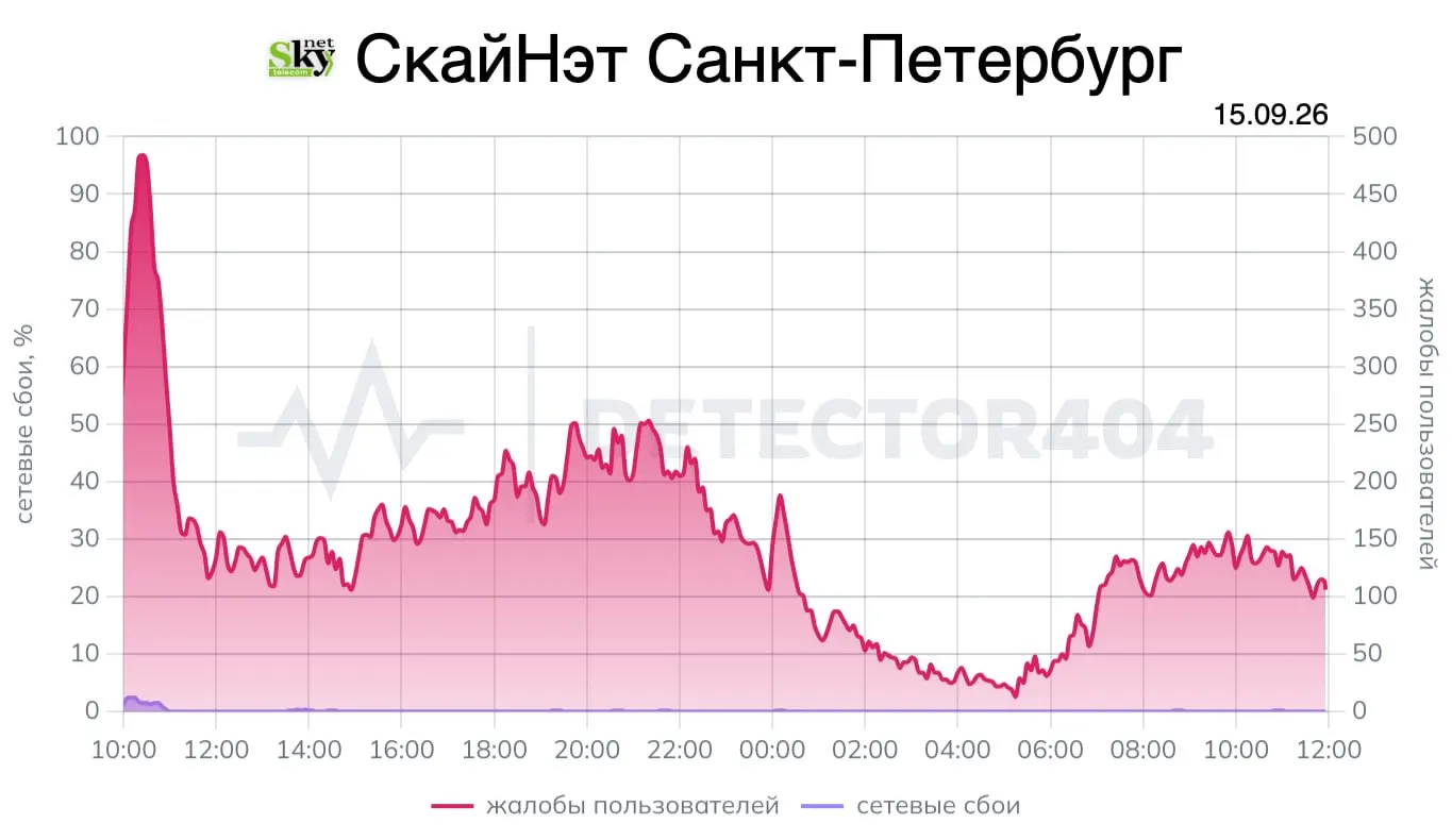 В Санкт-Петербурге произошёл сбой в работе интернет‑провайдера; восстановление идёт, около 90% затронутых узлов уже исправлены.