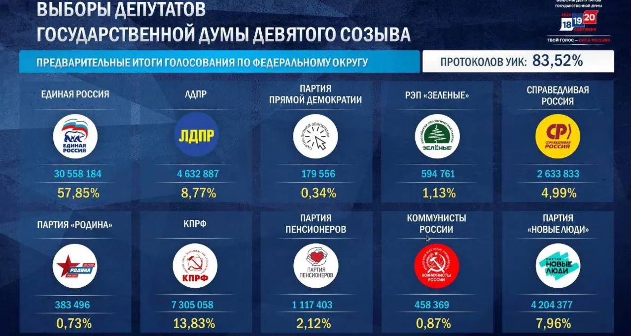 По итогам обработки 87,91% протоколов Единая Россия набирает 57,87% голосов; КПРФ — 13,84%; ЛДПР — 8,86%; Новые люди — 7,94%; Справедливая Россия — 4,95% (пока не преодолевает 5-процентный барьер). ЕР лидирует в 208 из 225 округов по данным ДЭГ. Результаты выше, чем в 2021 году. Казахстан выразил приветствие Путину по итогам выборов.
