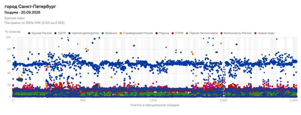 Аналитики отмечают заметные расхождения между локальными результатами и городскими средними значениями, предполагая возможное перераспределение голосов в пользу SR.