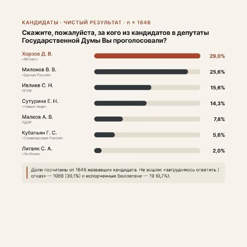 По данным экзит-пола и ночного подсчета в 218-м округе Петербурга зафиксированы расхождения и сообщения о возможных нарушениях, затем цифры изменились.