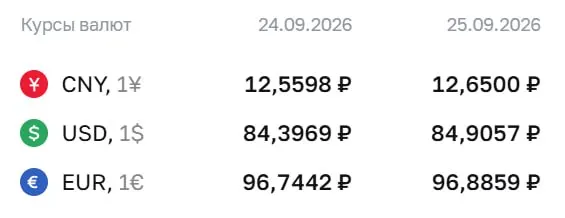Официальный курс на пятницу, 25 сентября: доллар — 84,91 ₽ (+0,51); евро — 96,89 ₽ (+0,14); юань — 12,65 ₽ (+0,09).