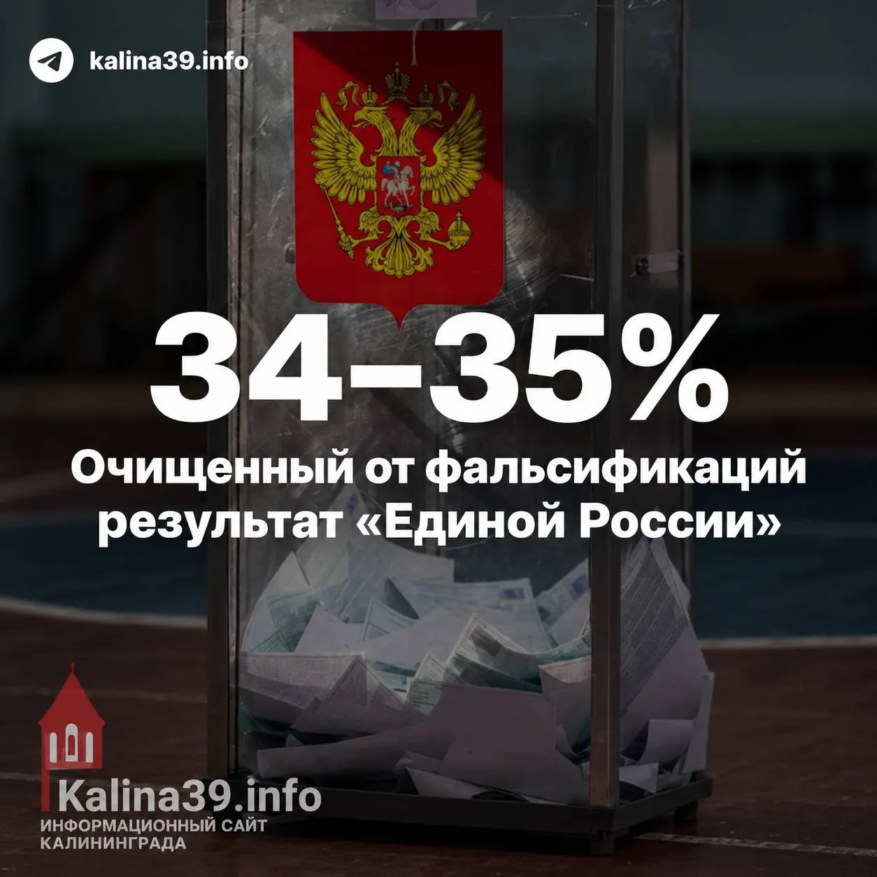 Независимые аналитики дают ЕДИНУЮ РОССИЮ примерно 34–35% после устранения статистических аномалий; эксперты оценивают влияние административного ресурса и возможные манипуляции с явкой.