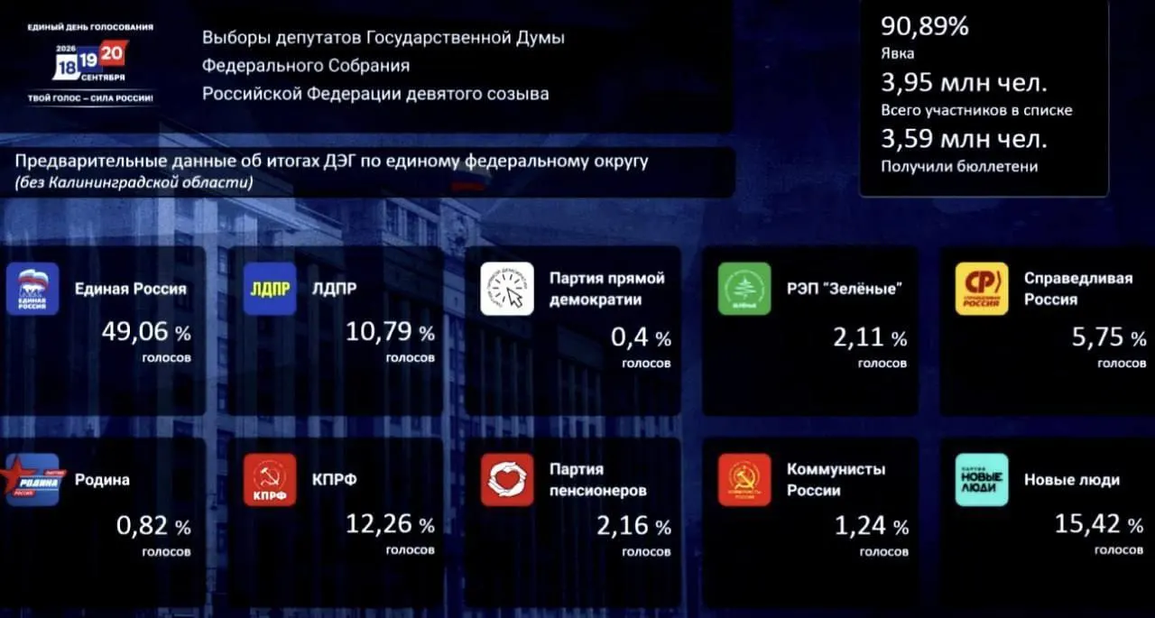 Единая Россия набирает 49,06% голосов, Новые люди — 15,42%, КПРФ — 12,26% по итогам онлайн-голосования.