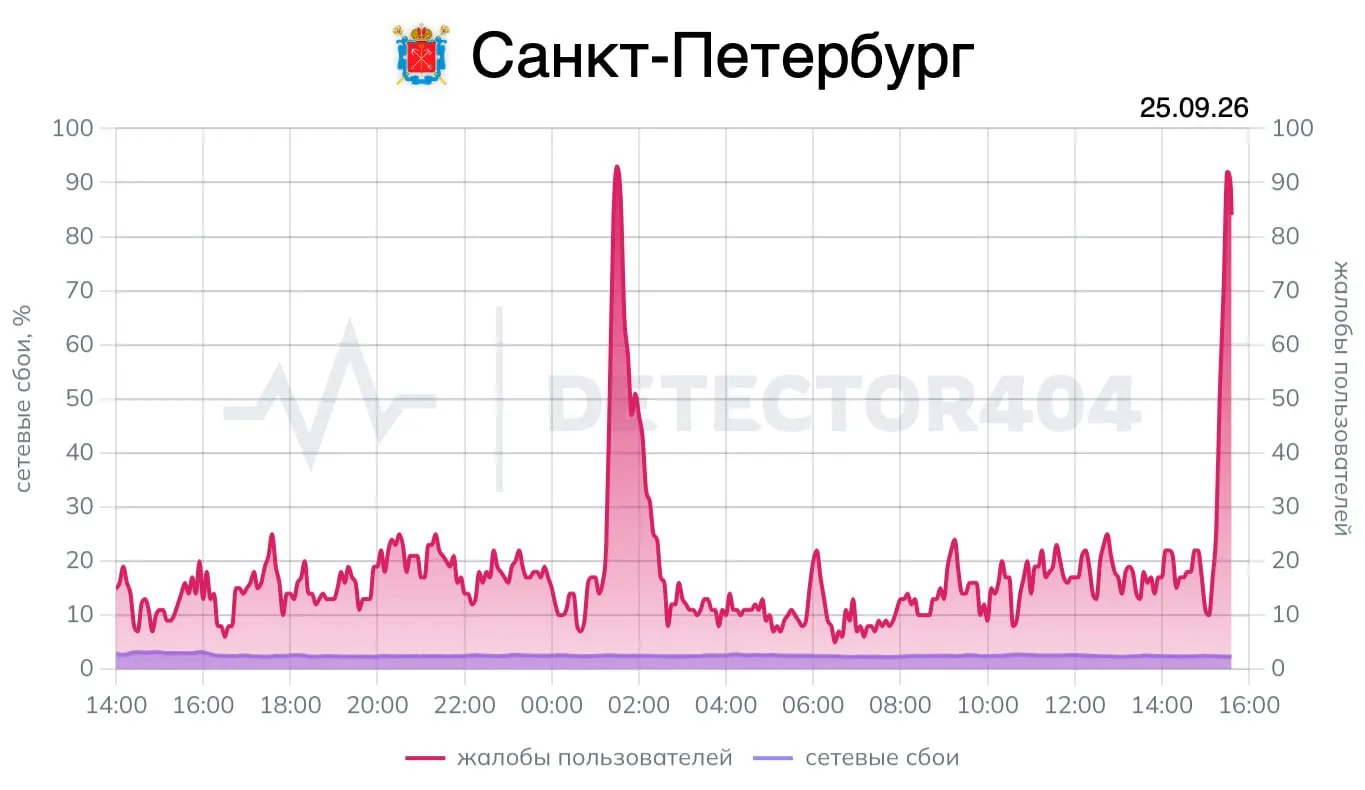Мониторинговый сервис зафиксировал рост жалоб после 15:15, ночной пик достиг 1:30.