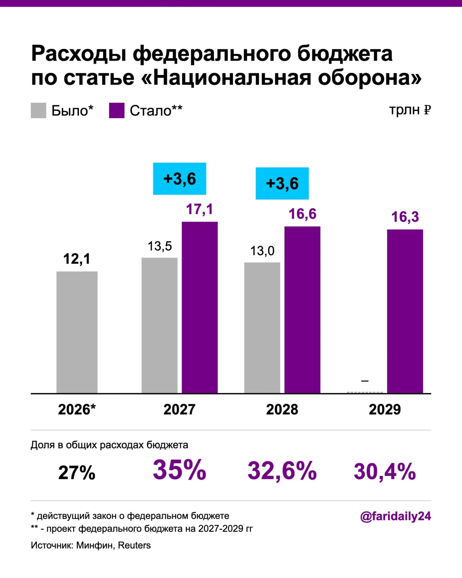 Правительство увеличило военные расходы и скорректировало план бюджета на ближайшие годы: оборонный бюджет вырастет до 17,1 трлн руб. в 2027 году и до 16,6 трлн руб. в 2028 году; дефицит и госдолг увеличатся, финансирование планируется за счёт новых налогов и сборов.