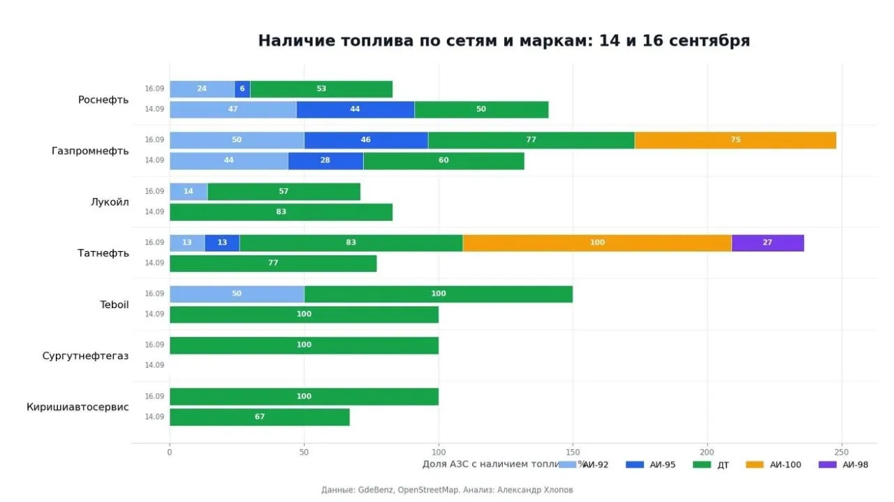 На 13:00 16 сентября доступность бензина в городе варьирует: АИ-92 — на 30% заправок, АИ-95 — на 19% сетей. Аналитики следят за данными онлайн‑сервисов мониторинга.