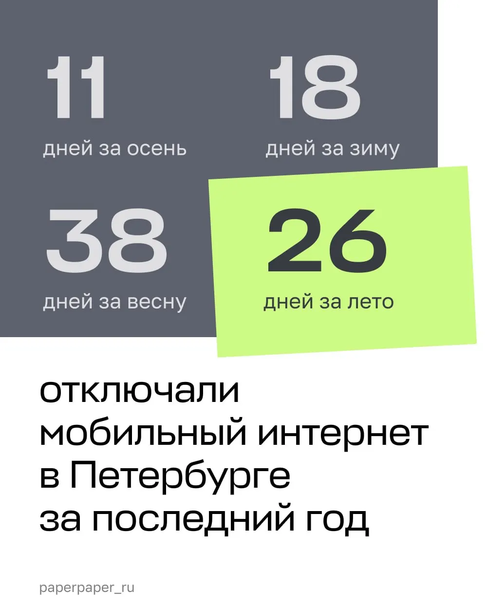 За год в городе и регионе зарегистрировано 93 дня ограничений доступа к мобильному интернету на фоне атак беспилотников и других сбоев.