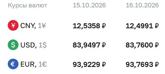 Официальный курс на пятницу: доллар — 83,76 рублей, евро — 93,77 рублей, юань — 12,50 рублей. ЦБ объясняет расчеты по ряду инструментов и фьючерсам на валюты.