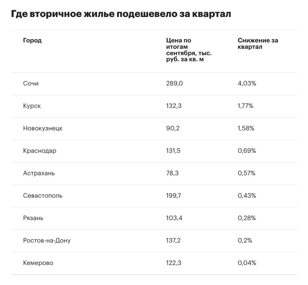 Темпы роста цен на вторичное жилье в крупных городах замедлились: за третий квартал показатель составил около 1,6%, а число городов с падением увеличилось. Разные траектории — от уверенного роста в Санкт‑Петербурге до снижения в Сочи.