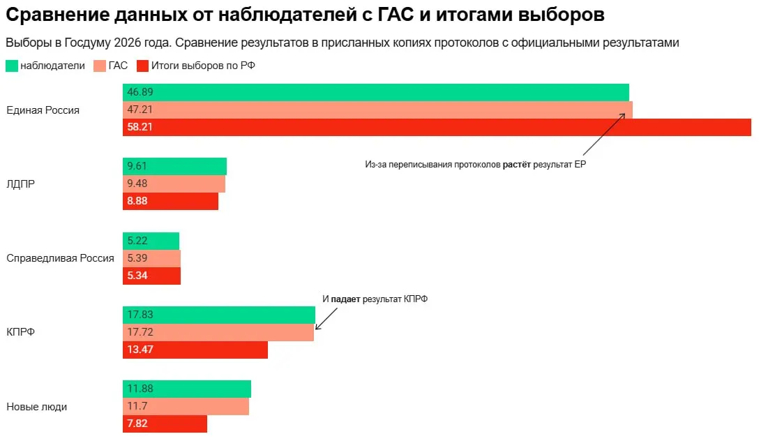 На участках с независимыми наблюдателями зафиксированы случаи копирования протоколов, давление на наблюдателей и корректировки итогов в нескольких регионах; проблемы с заверением копий протоколов выявлены шире, чем казалось.