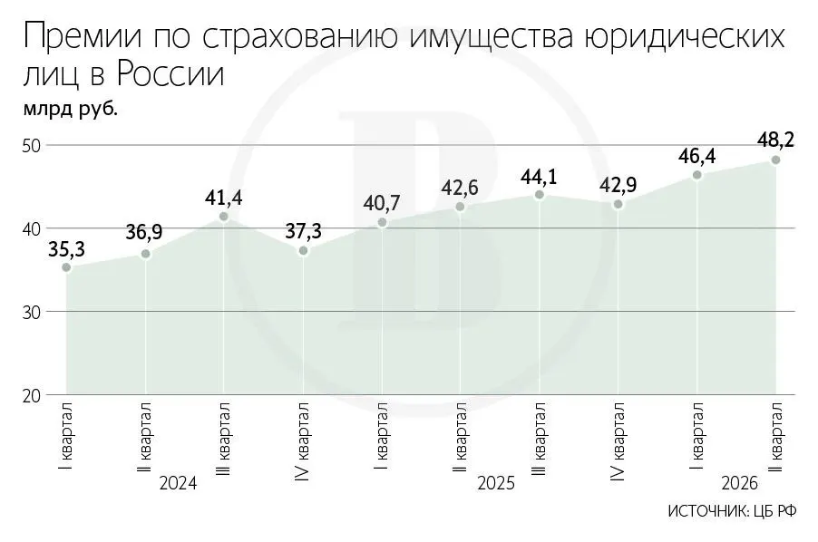 Средний тариф на страхование складов в III квартале 2026 года вырос до 2% от стоимости имущества; годовой рост — 13–20 раз. Основной вклад в подорожание вносит риск атак БПЛА; подорожания особенно ощутимы в Москве, Санкт‑Петербурге, Подмосковье и Ленинградской области.