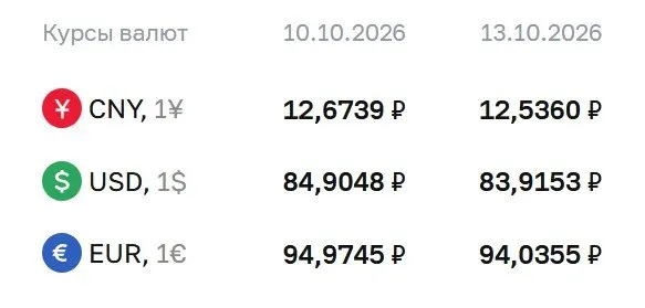 Доллар и евро обновили значения на утро вторника: доллар — 83,92 ₽, евро — 94,04 ₽; рынок продолжает расчеты по ряду финансовых инструментов.