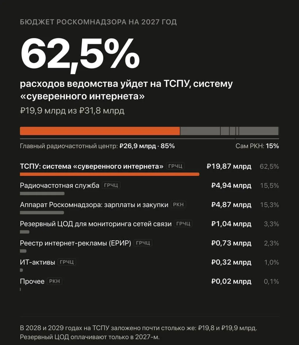 На 2027–2029 годы запланировано выделение около 59,59 млрд рублей на автоматизированную систему обеспечения безопасности Рунета, включая блокировку и задержку сайтов и борьбу с VPN.