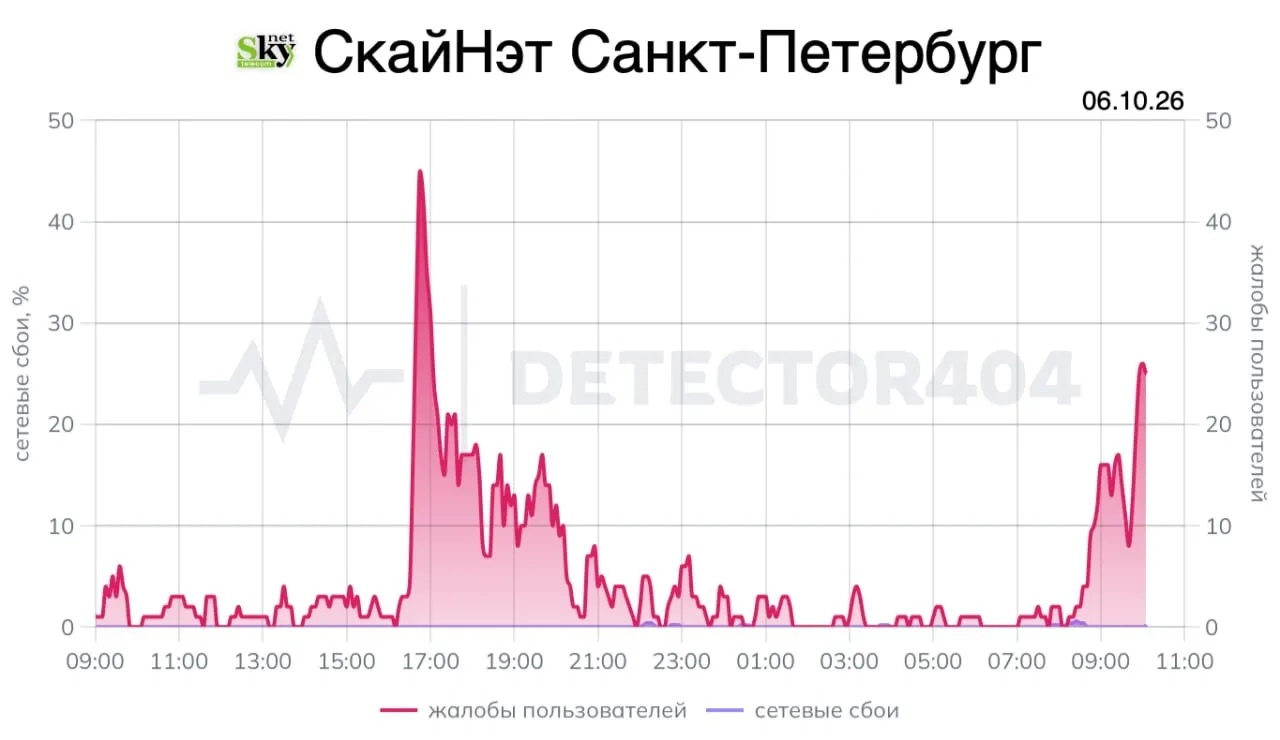 Петербургские пользователи жалуются на пропавших доступ к сети; мониторинг фиксирует новый всплеск жалоб.